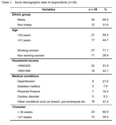 Table 1: 	Socio demographic data of respondents (n=38)